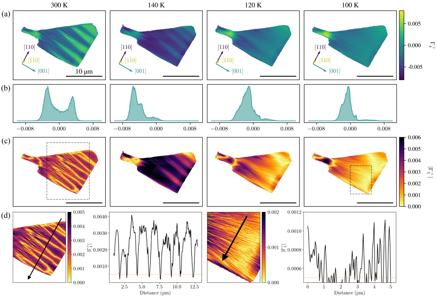 Published figure 2: signed and absolute strain maps at 300, 140, 120 and 100 kelvin, with scale bars and color legends