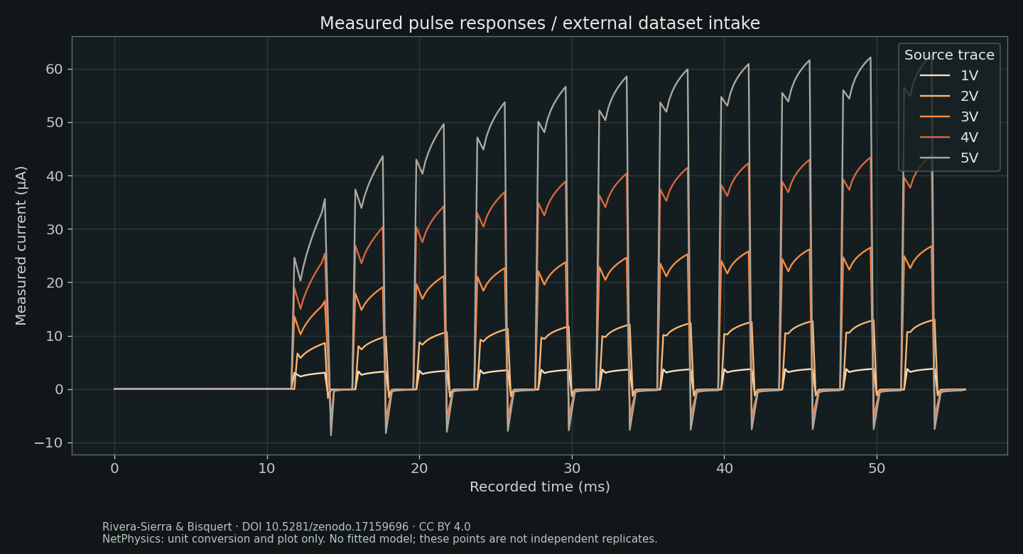 Five measured pulse-current traces from the external author dataset, plotted against recorded time; no fitted model.